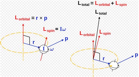 orbital angular momentum depends upon|7: Orbital Angular Momentum and Spin .